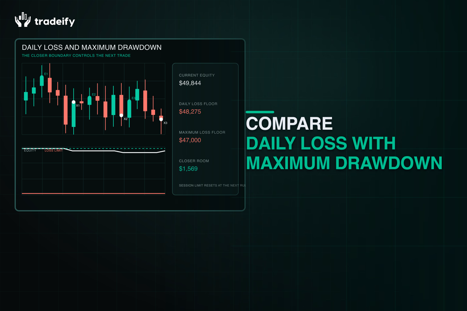 Current equity measured against daily loss and maximum drawdown boundaries