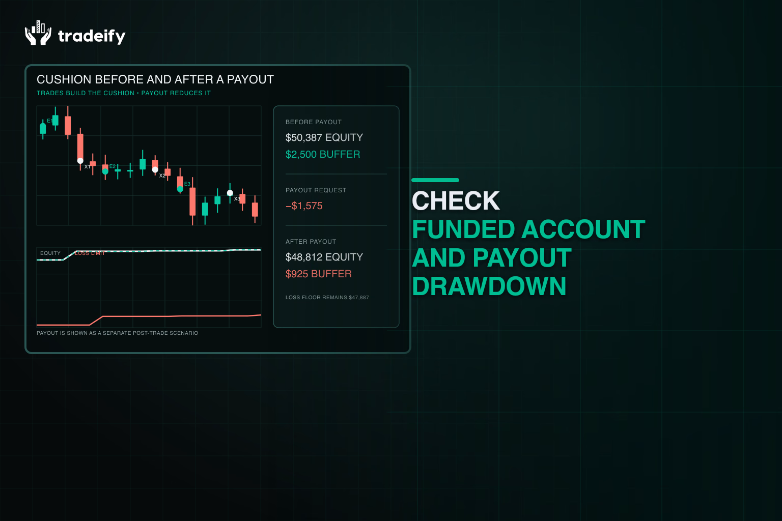 Account equity and remaining cushion before and after a planned payout