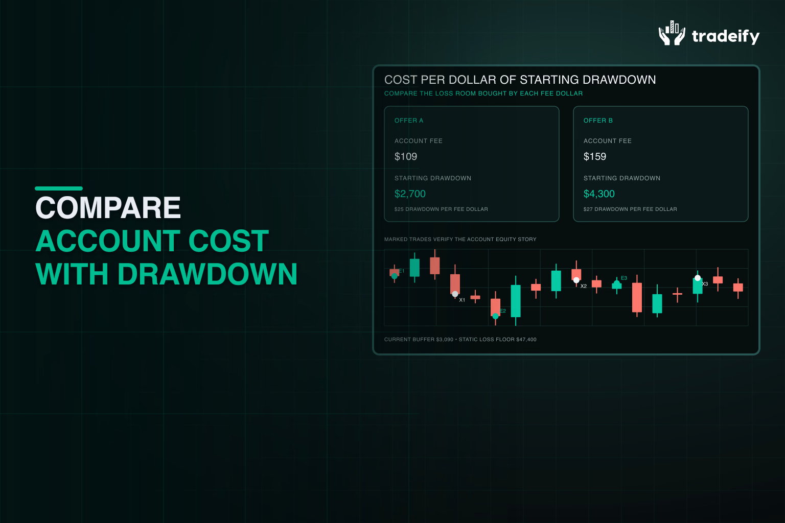 Two account fees compared by starting drawdown and drawdown per fee dollar