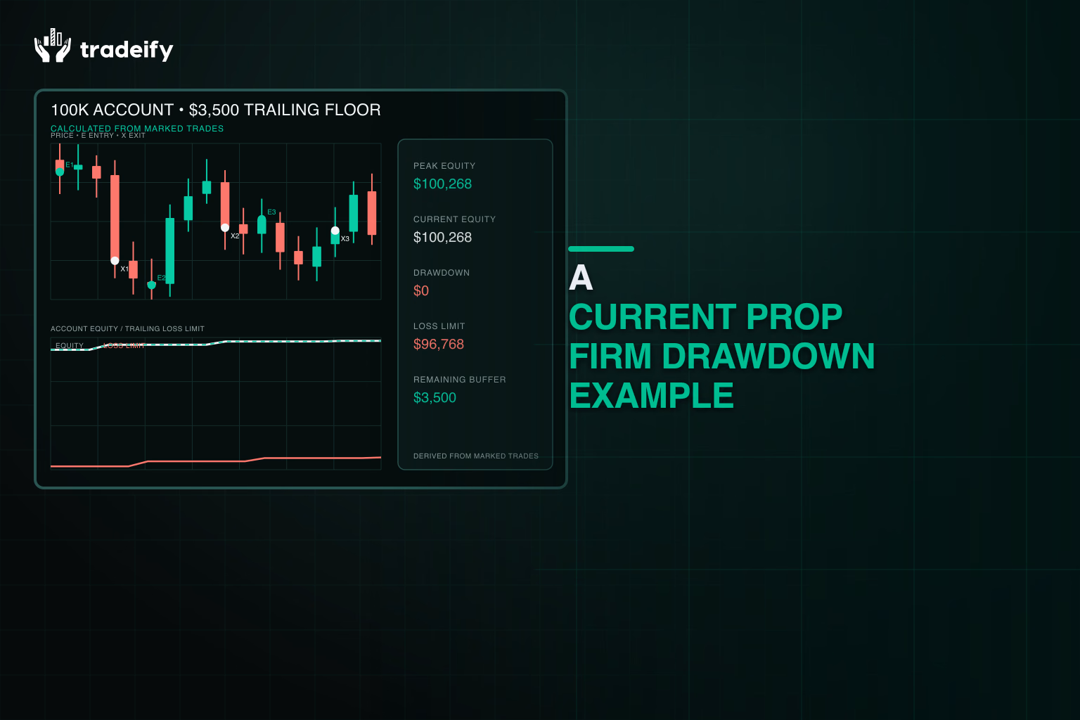 Complete 100K account example with equity, peak, drawdown, loss floor, and buffer