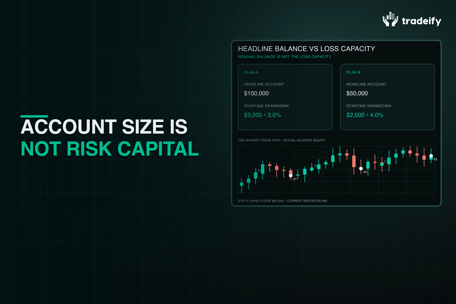 Headline prop firm account sizes compared with their actual starting loss capacity