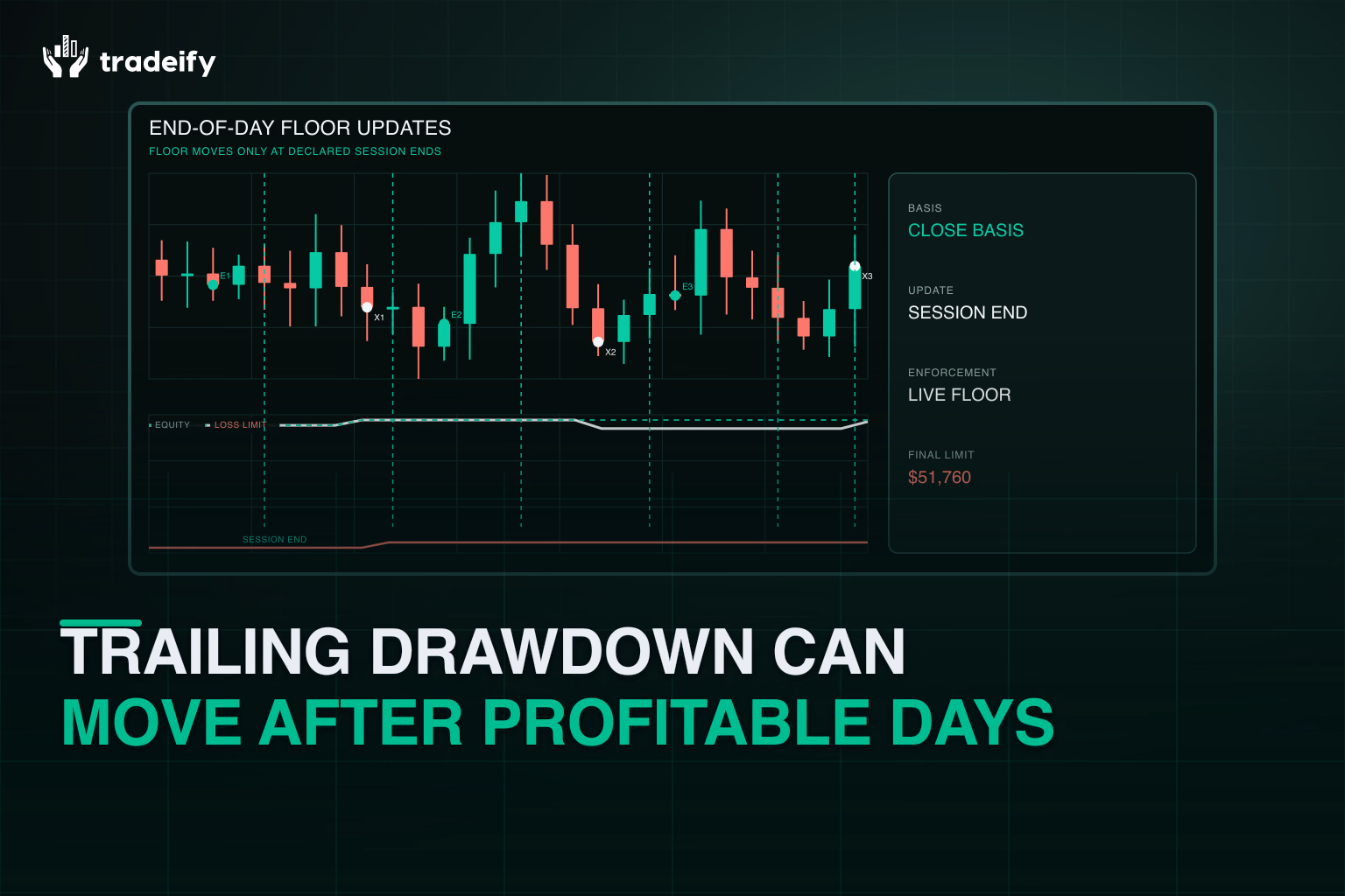 Account equity and end-of-day trailing drawdown updating only at declared session closes