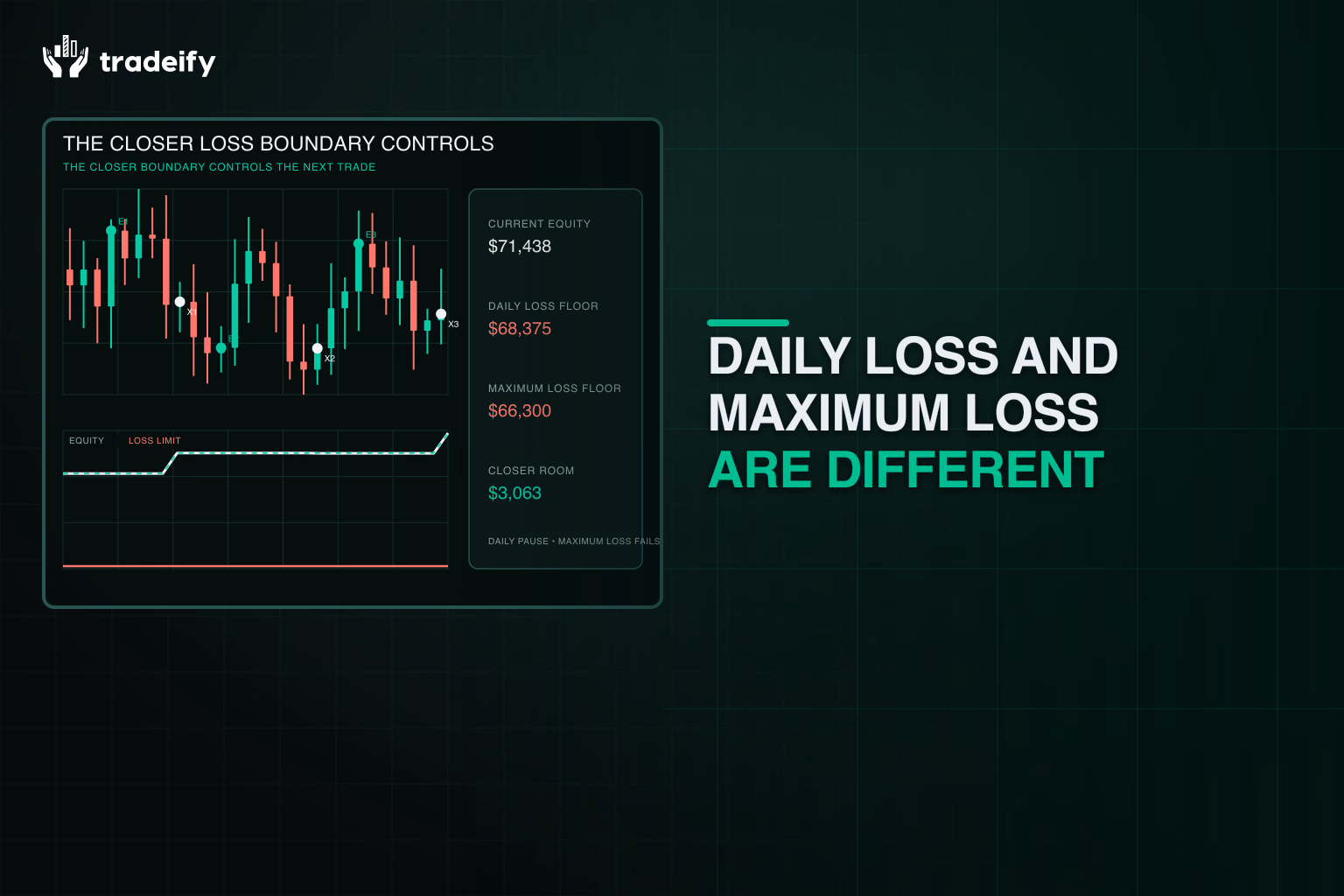 Current account equity compared with separate daily and maximum loss boundaries