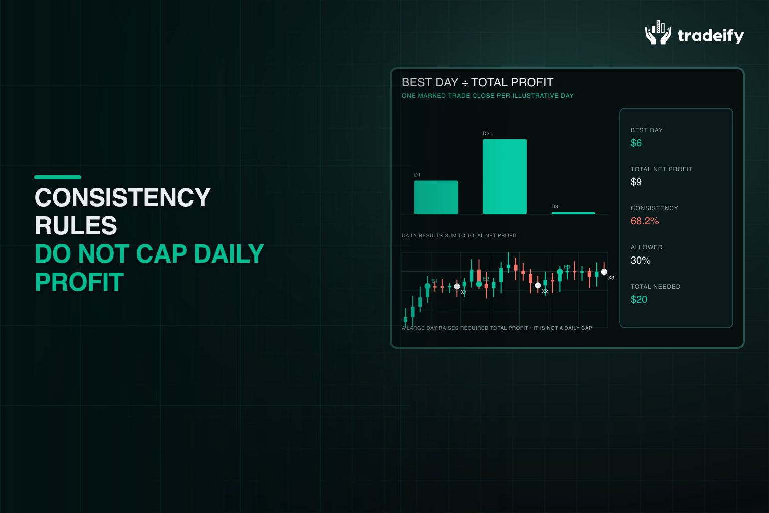 Daily outcomes showing consistency as the best day divided by total net profit