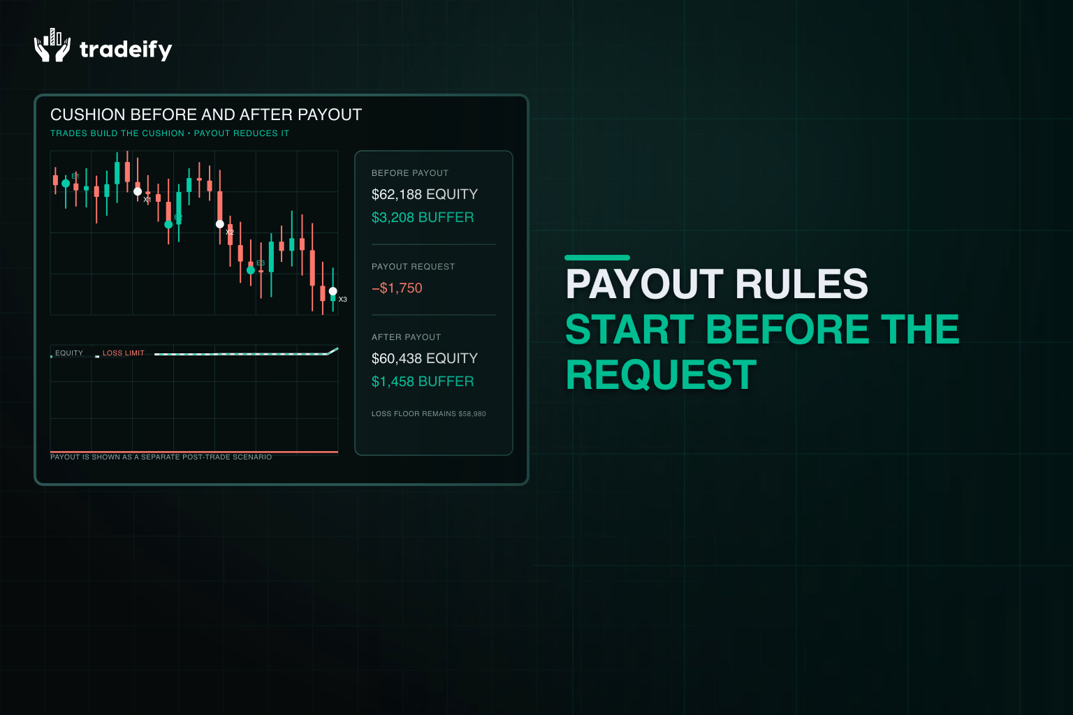 Marked trades building an account cushion before a payout request reduces available risk