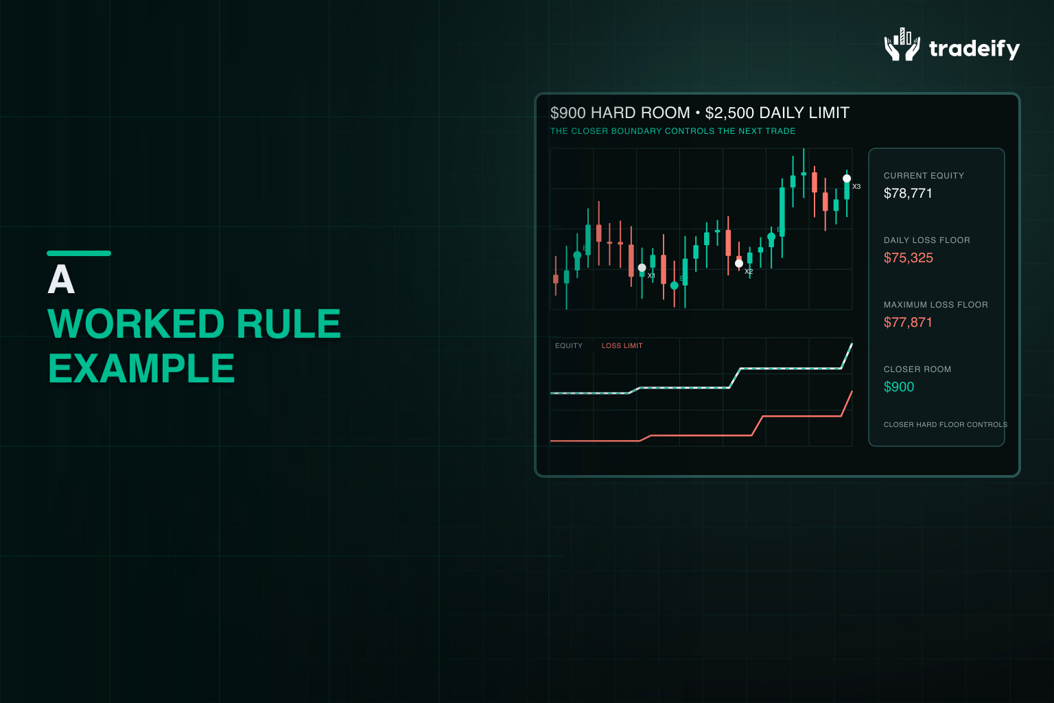 Worked account example showing a daily pause boundary and a closer permanent hard loss floor