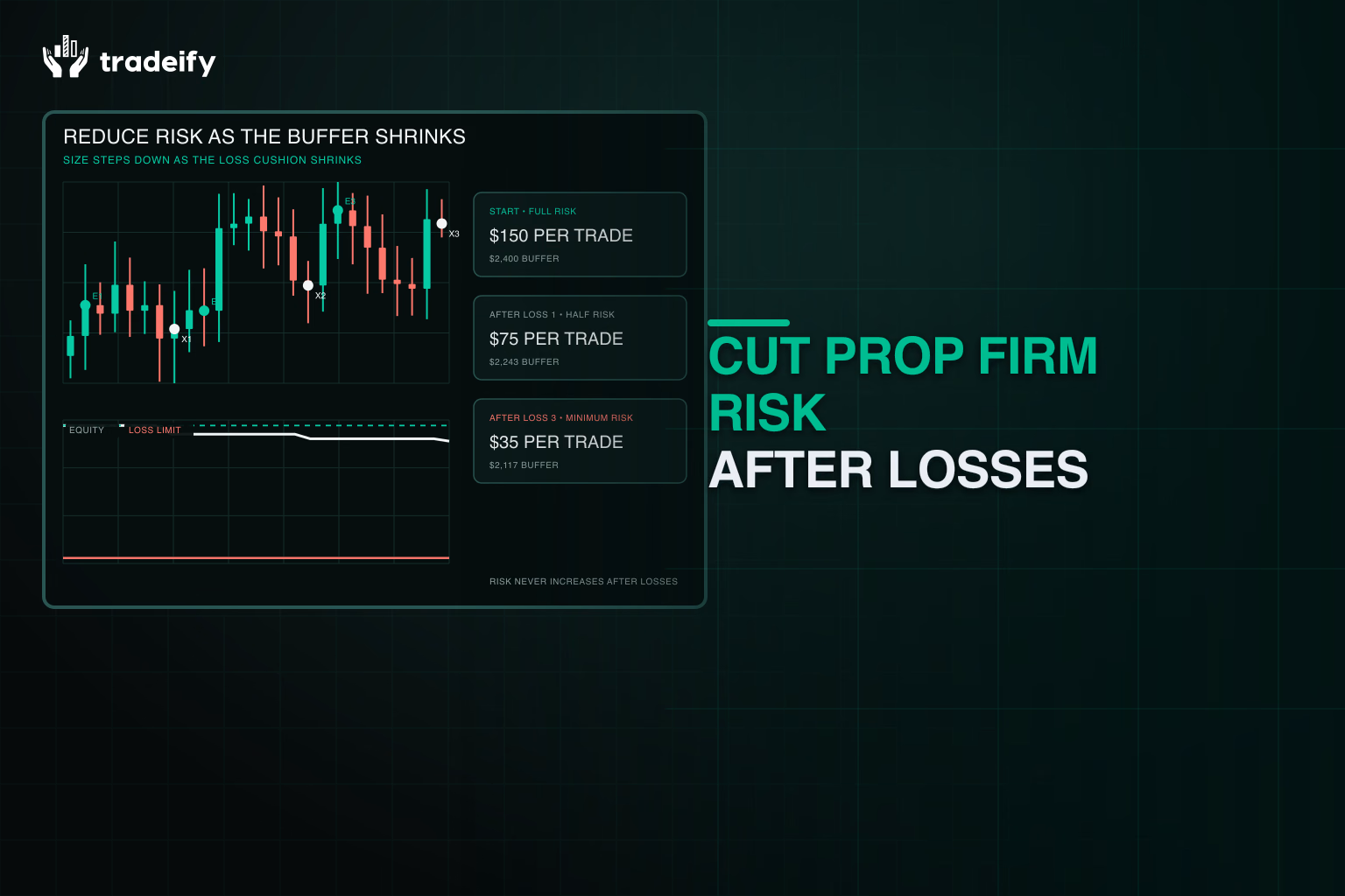 Risk per trade stepping down from full to half to minimum size as usable drawdown declines