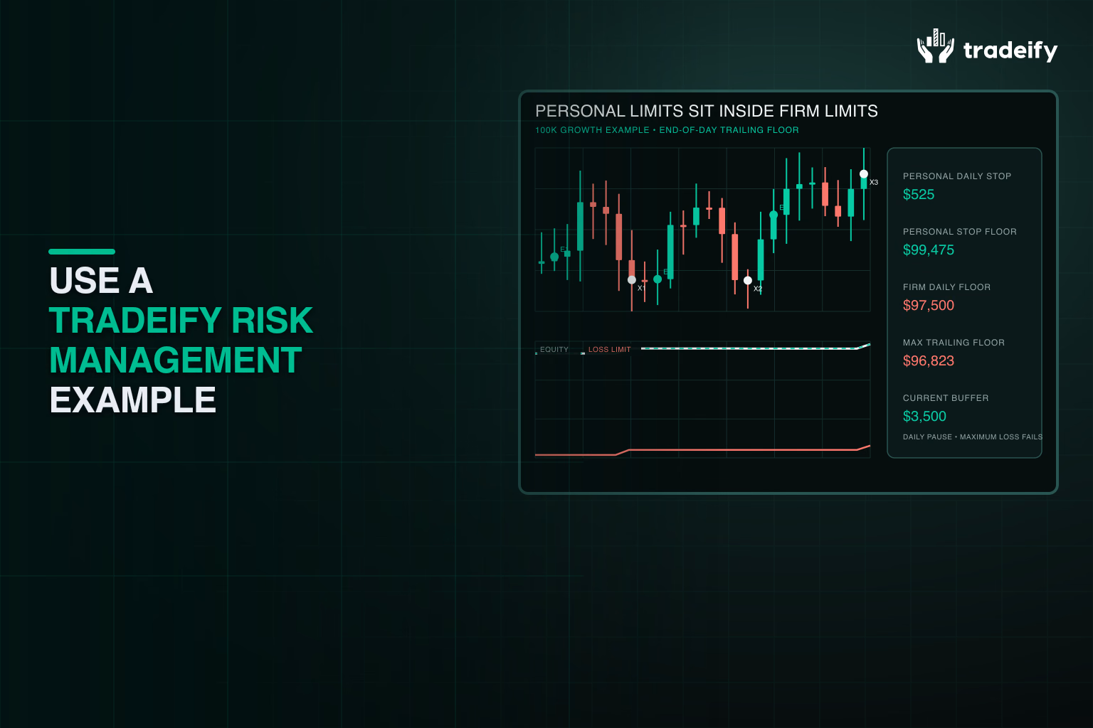 Tradeify 100K Growth example comparing a personal daily stop with daily and end-of-day trailing account limits