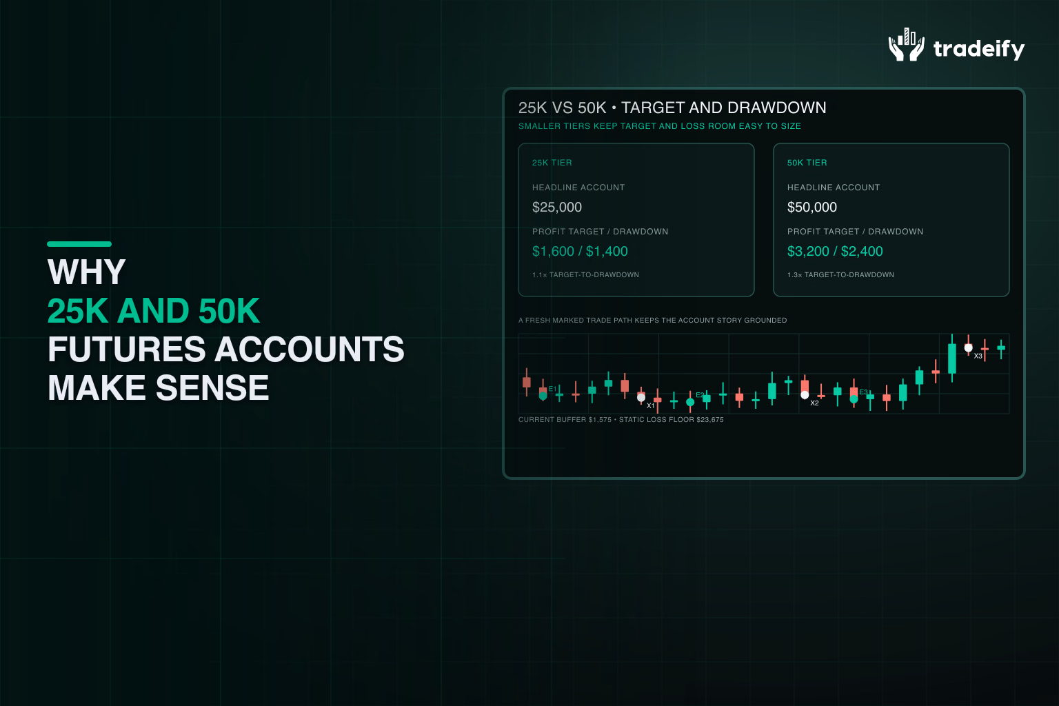 Twenty-five-thousand and fifty-thousand account tiers compared by target-to-drawdown pressure