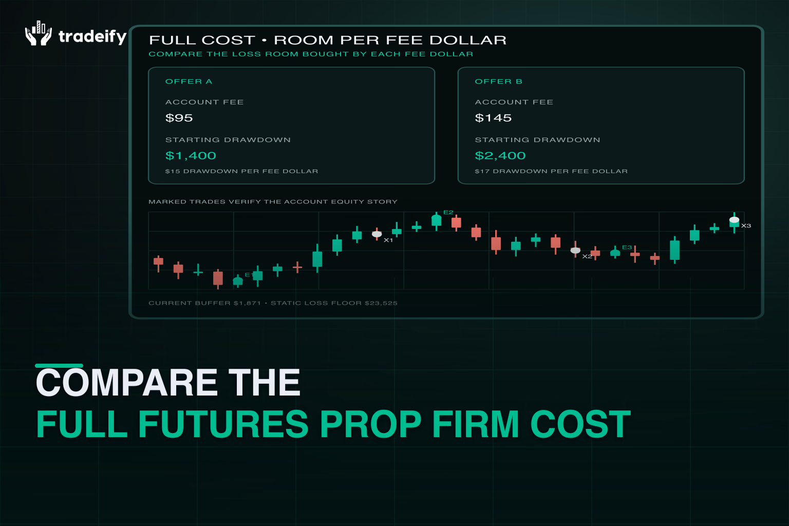 Evaluation fees compared with starting drawdown and usable loss room per fee dollar