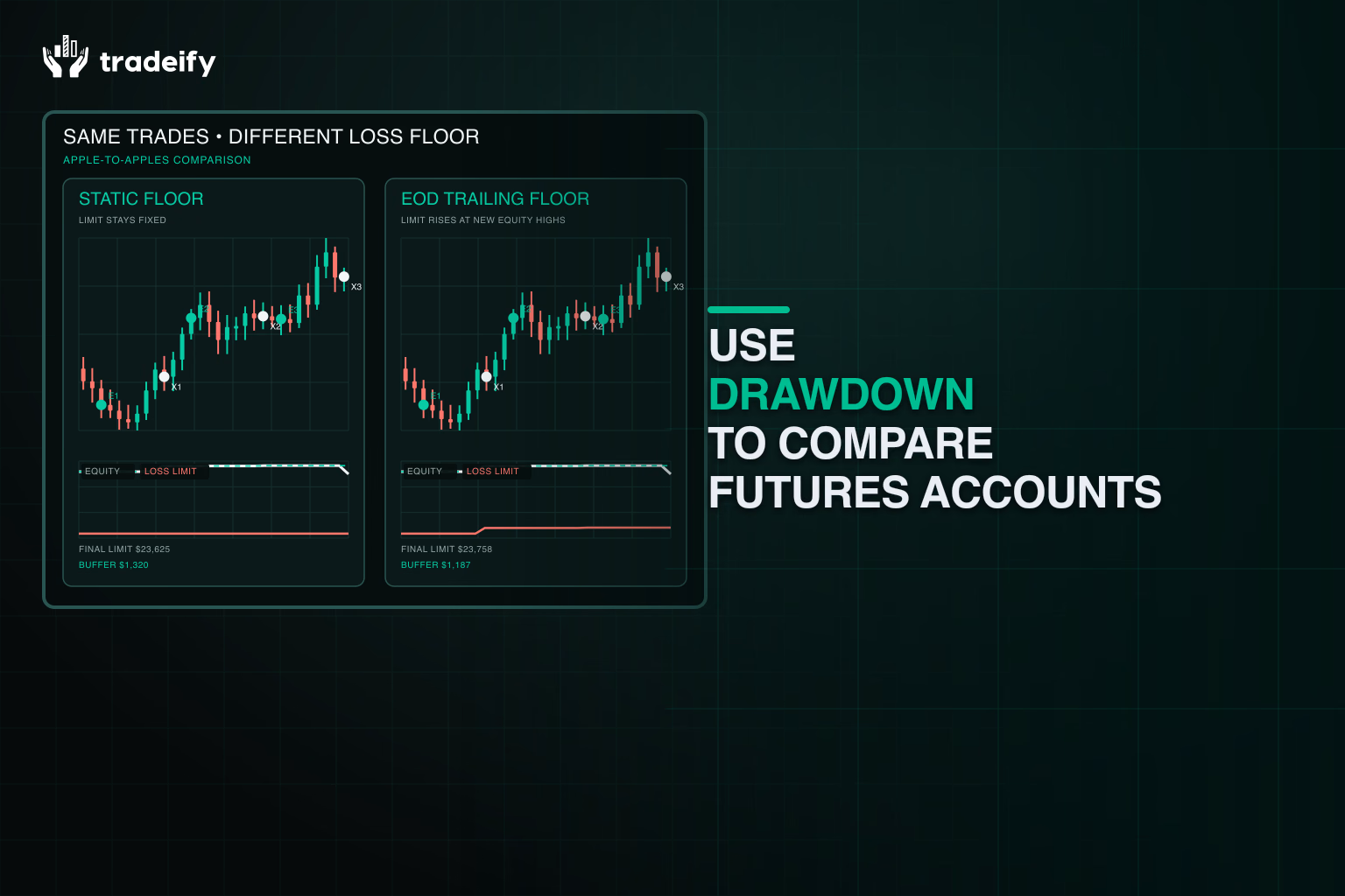 The same marked futures trades compared under static and end-of-day trailing loss floors