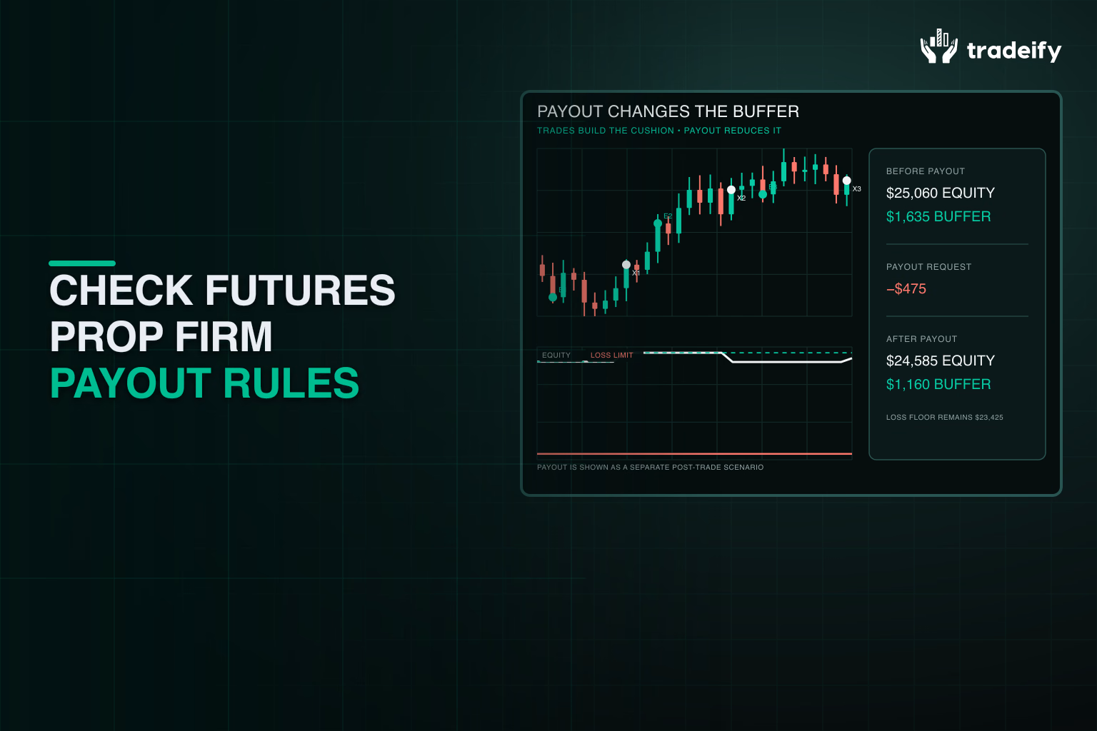 Marked trades showing account equity and remaining loss buffer before and after a payout