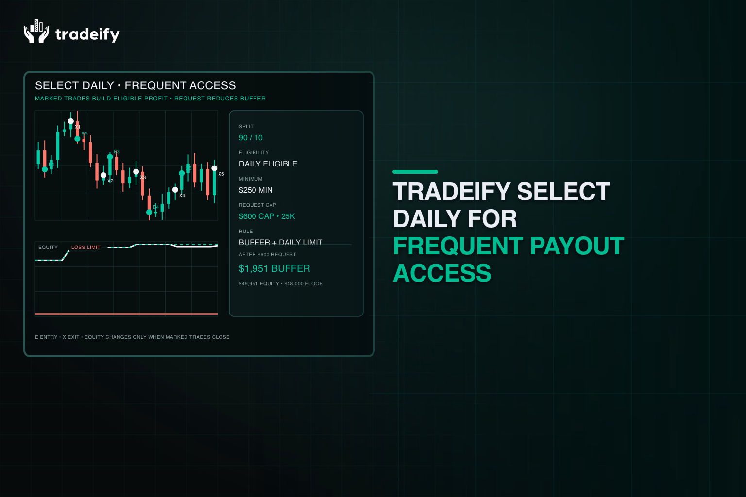 Select Daily payout access panel showing daily eligibility, minimum request, cap, and post-payout buffer