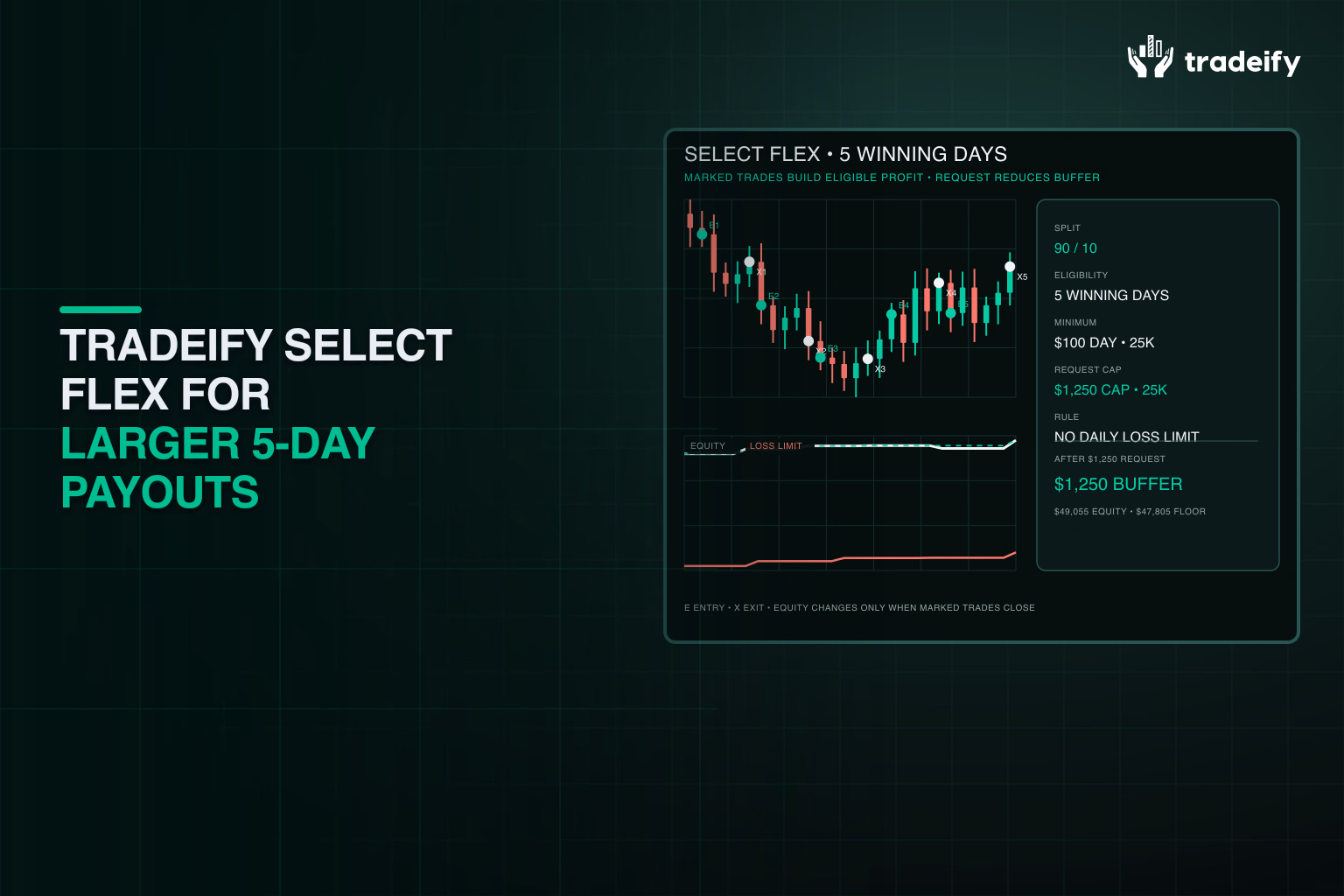 Select Flex payout access panel showing five winning days, request cap, and post-payout account buffer