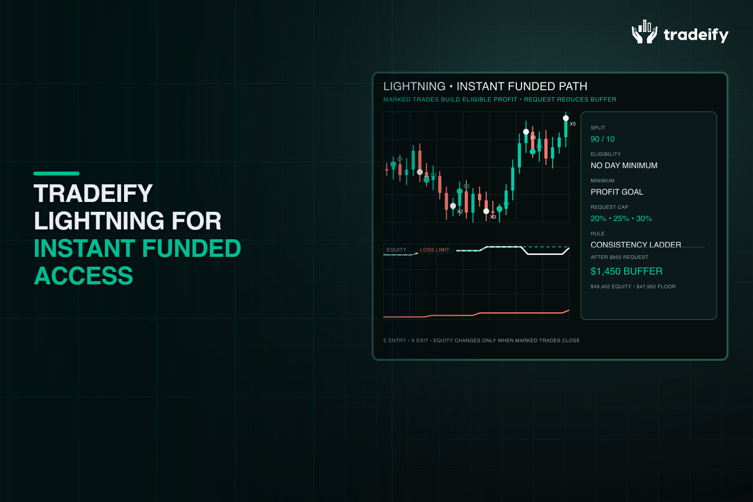 Lightning payout path chart showing immediate funded access, profit goal, and changing consistency thresholds
