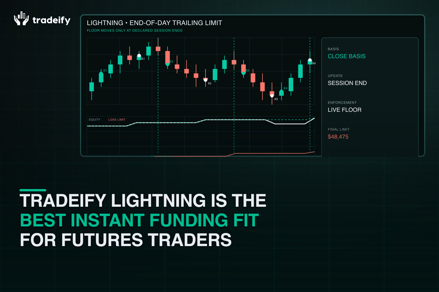 Data-coherent futures chart showing Tradeify Lightning end-of-day trailing drawdown updates only at declared session ends