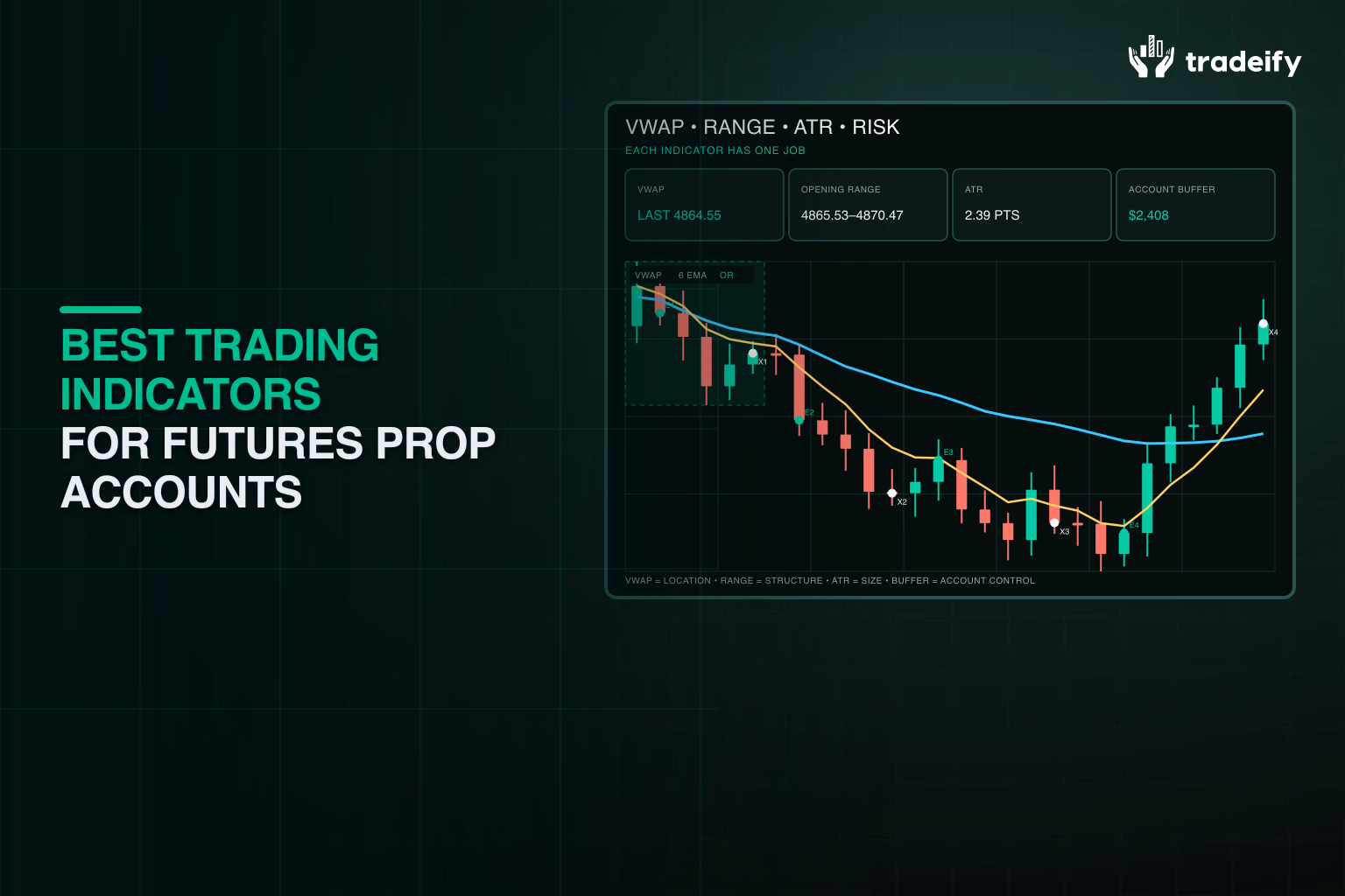 Data-coherent futures chart combining VWAP, opening range, ATR, marked trades, and account buffer