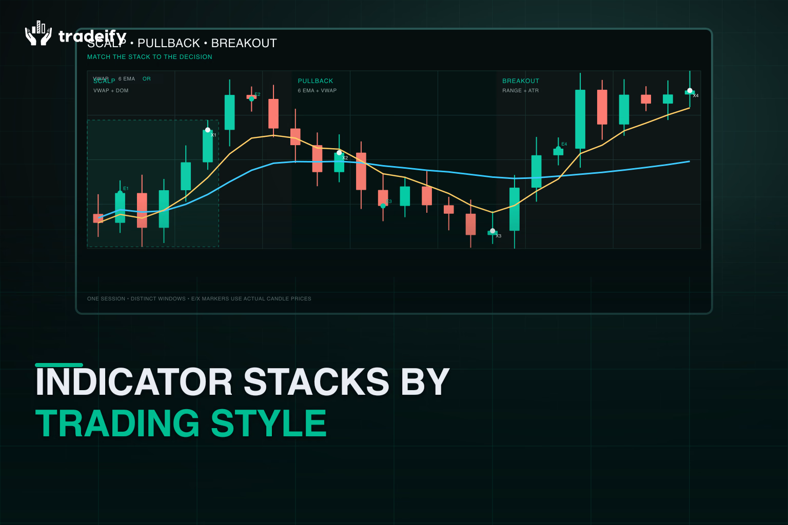 Data-coherent futures session separating scalp, pullback, and breakout indicator decisions on one marked trade path