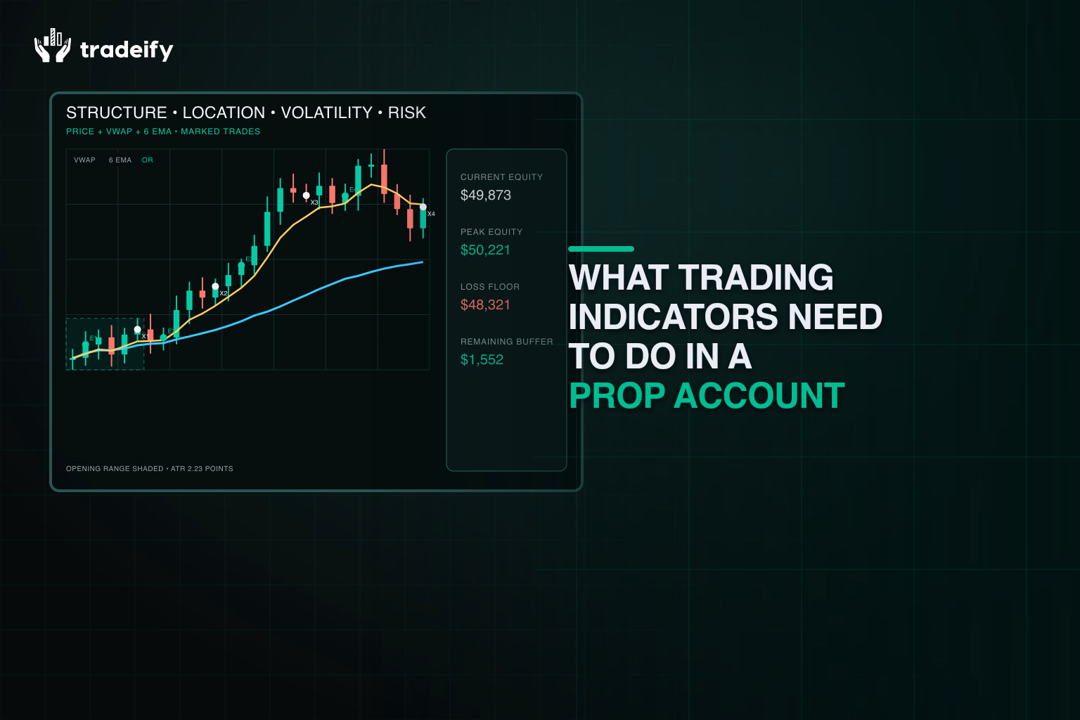 Data-coherent prop account chart showing market structure, VWAP context, volatility, marked trades, and remaining risk buffer