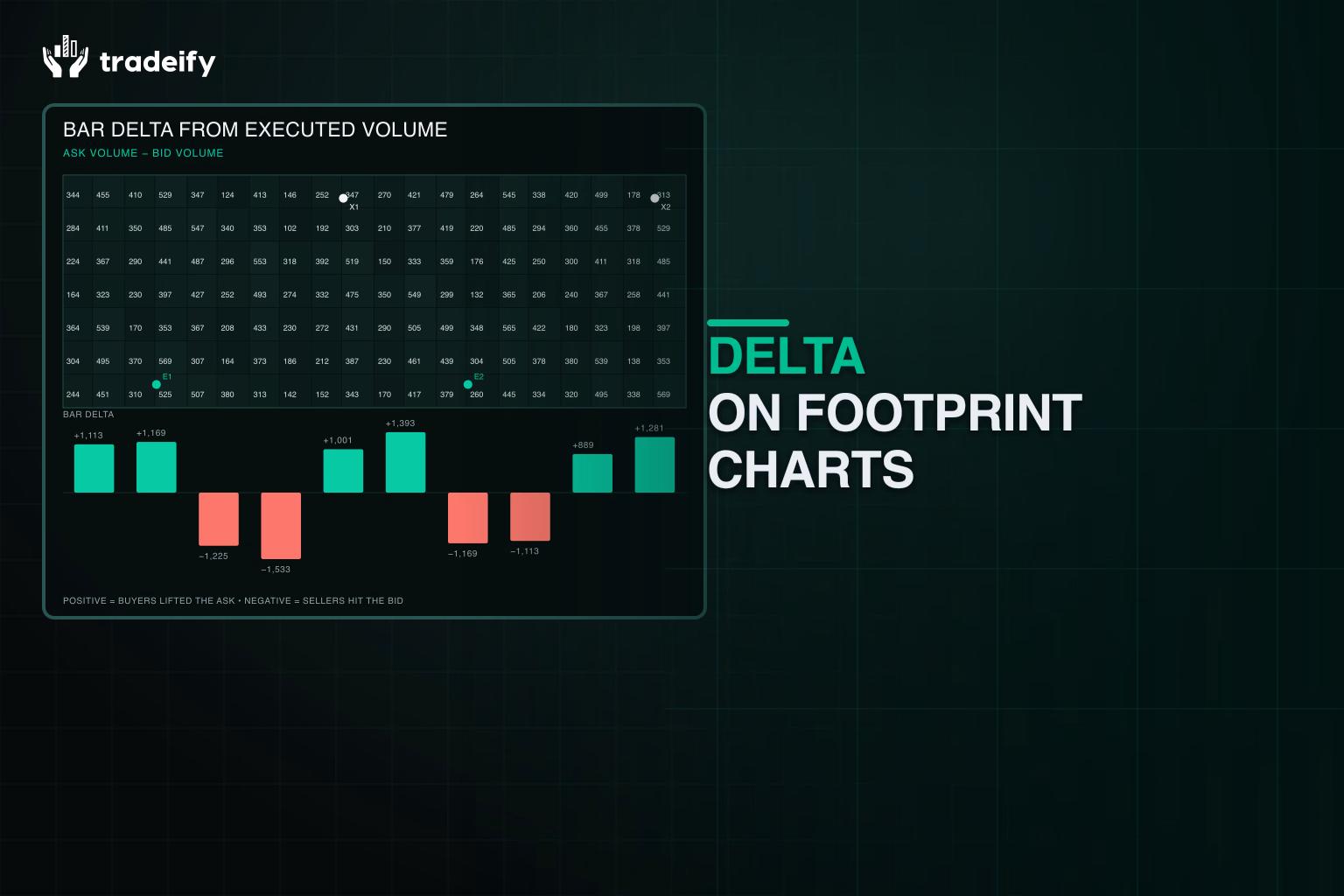 Deterministic footprint chart showing bid-by-ask cells, positive and negative bar delta, and actual entry and exit markers