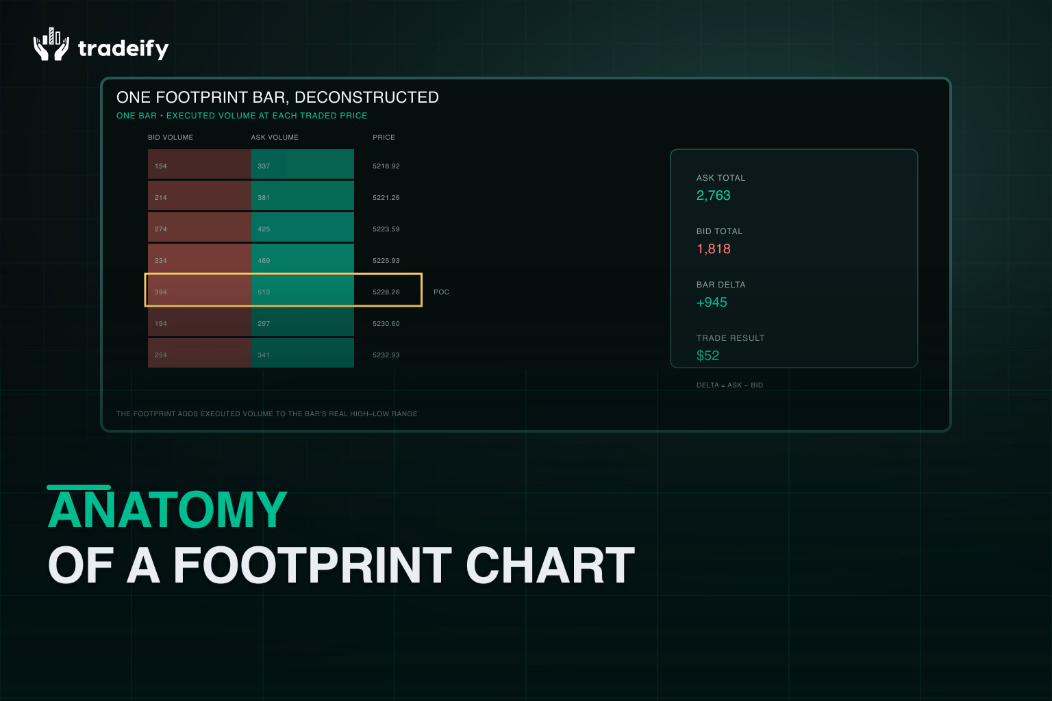 Expanded deterministic footprint bar labeling bid volume, ask volume, price, point of control, bar delta, and the resulting trade