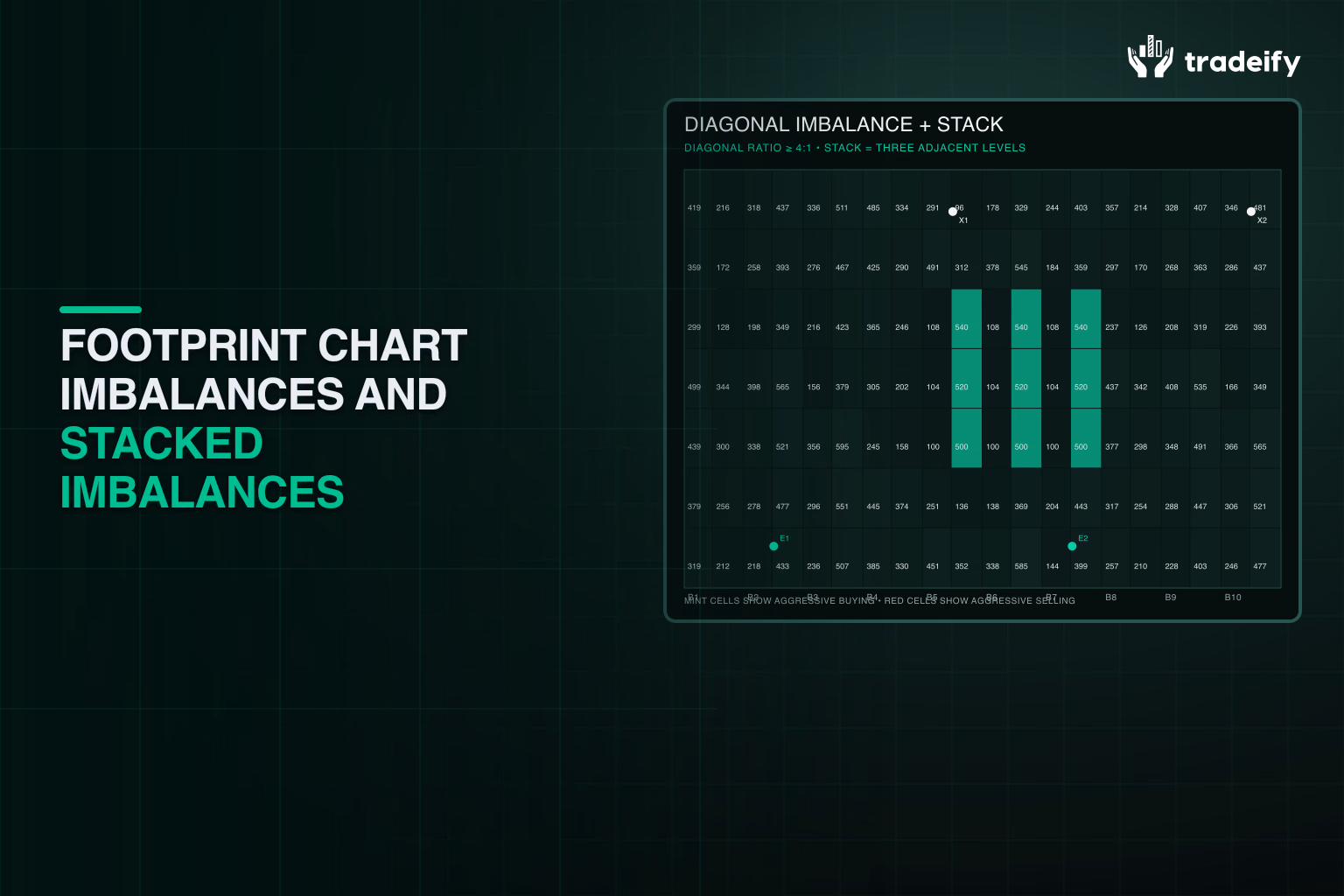Deterministic footprint chart highlighting three adjacent diagonal buying imbalances and actual trade markers