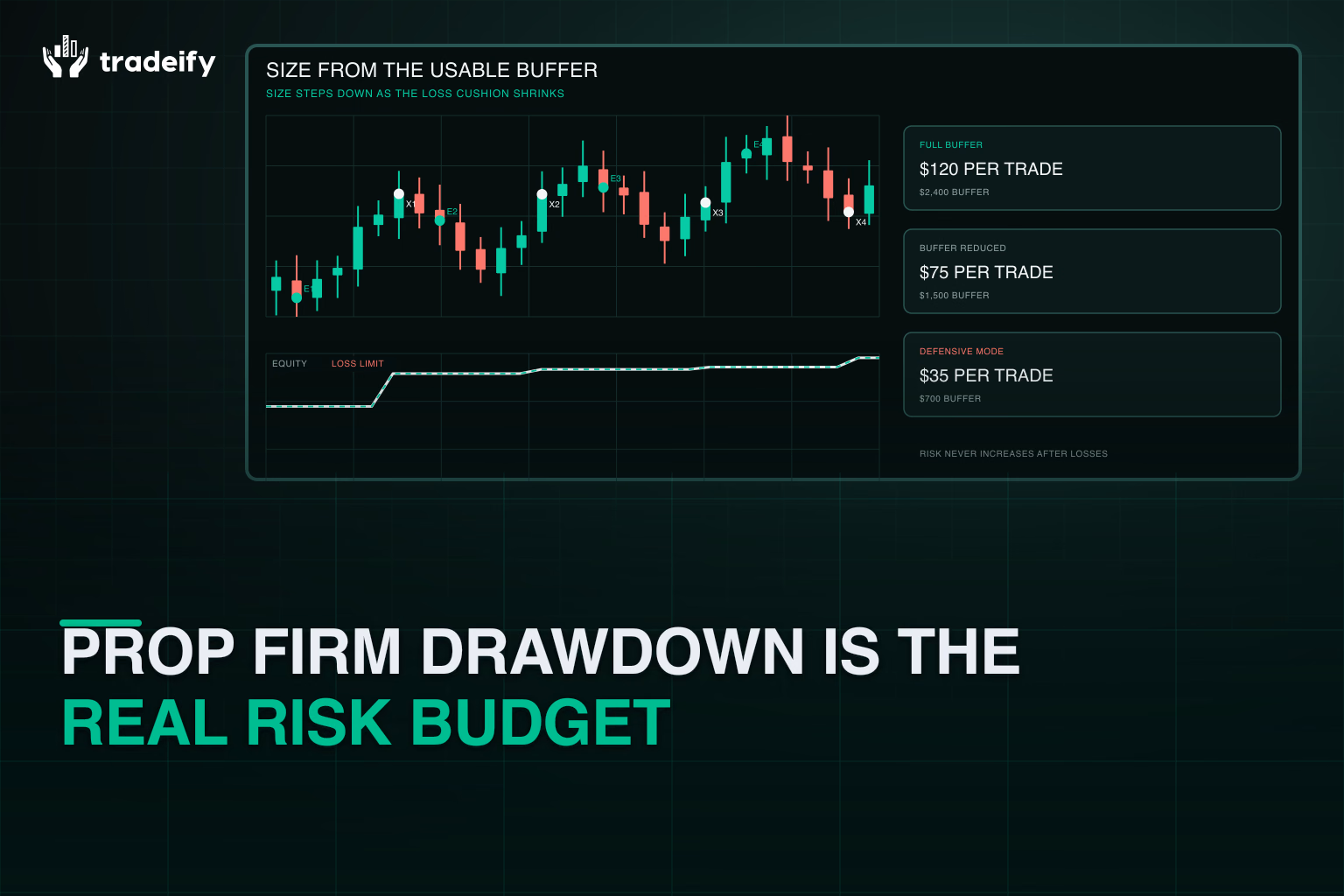 Risk ladder sizing each trade from the remaining prop firm drawdown buffer