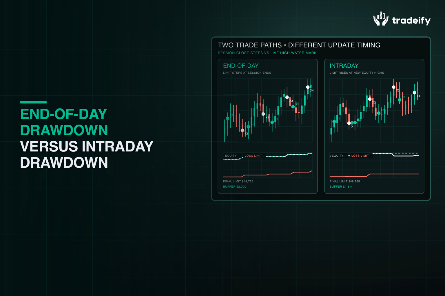 End-of-day loss-floor steps compared with a continuously moving intraday loss floor