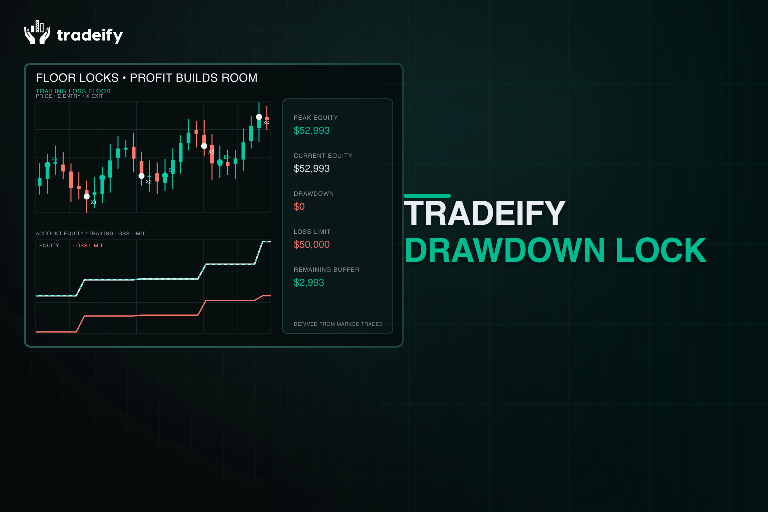Tradeify trailing loss floor rising with gains and then locking while profits build more usable room