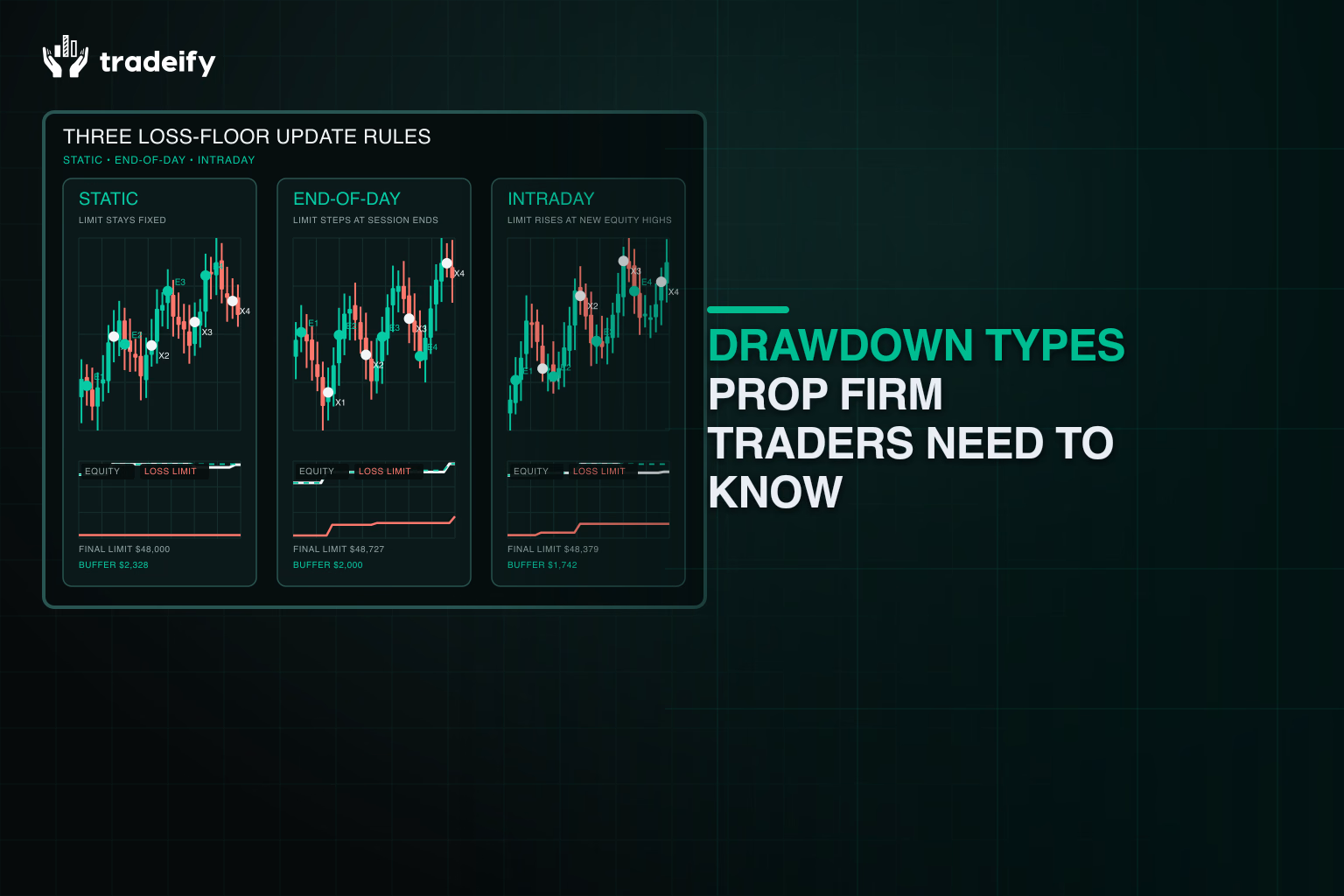 Static, end-of-day, and intraday loss-floor update behavior shown in three verified lanes