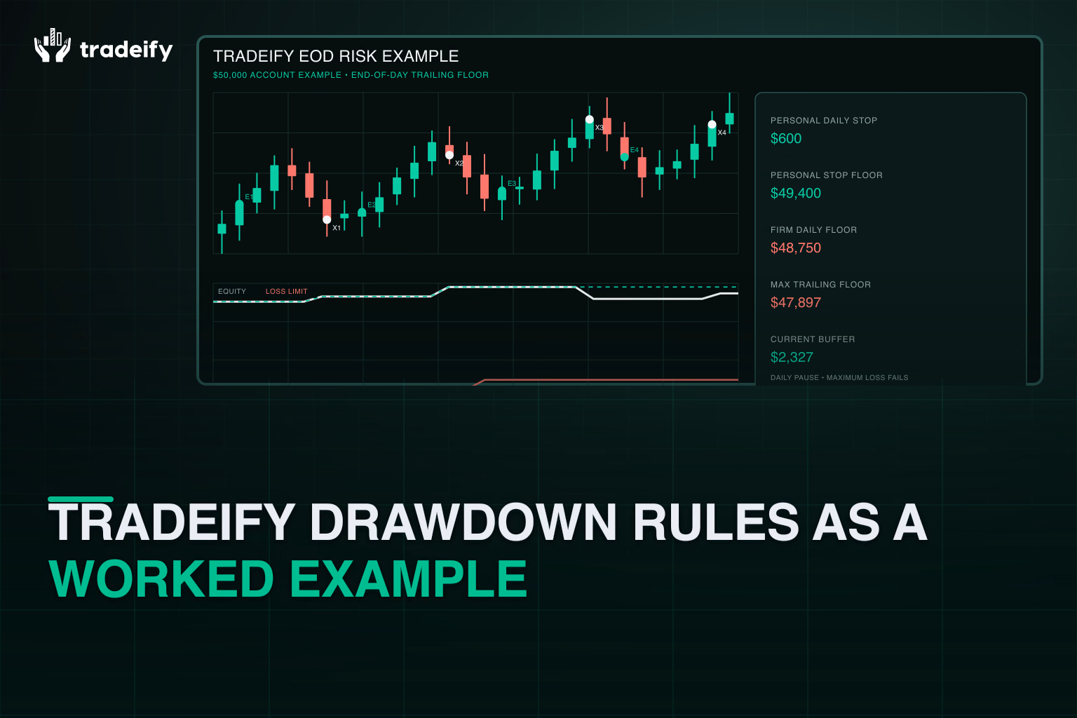 Tradeify end-of-day trailing drawdown example with personal stop, daily floor, maximum floor, and current buffer