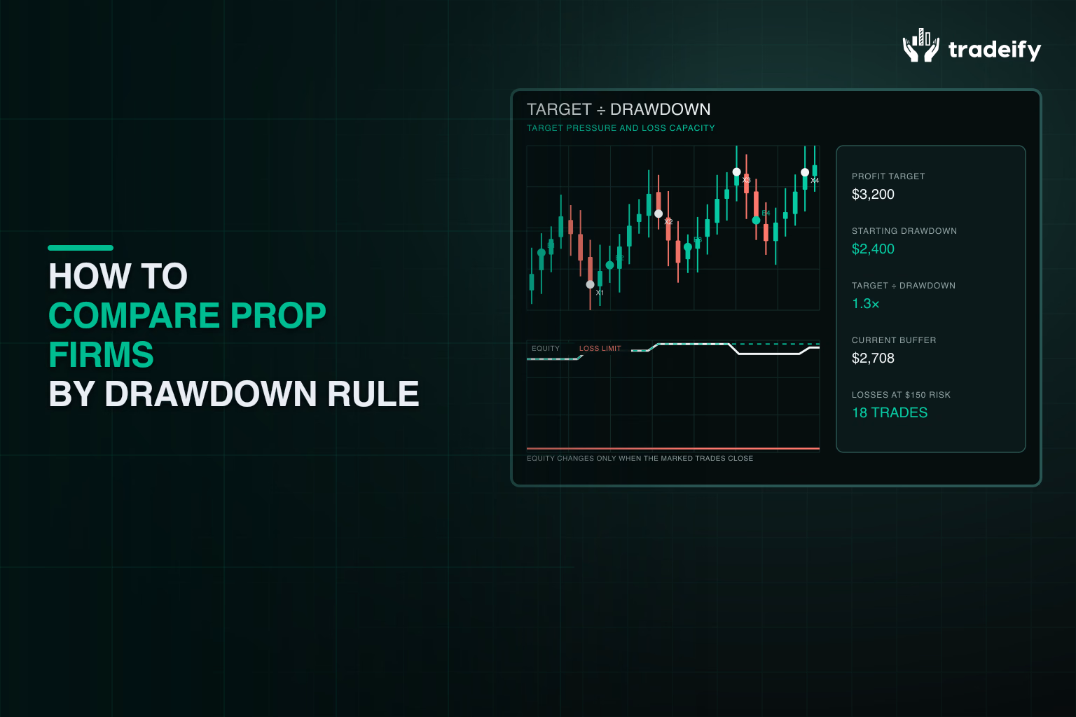 Profit target to drawdown ratio and remaining loss capacity used to compare prop firm rules
