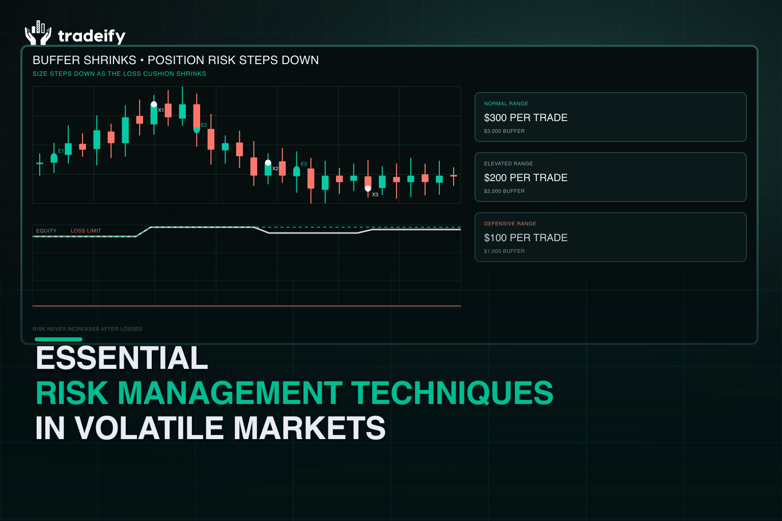 Validated risk ladder reducing per-trade risk as a futures account loss buffer shrinks
