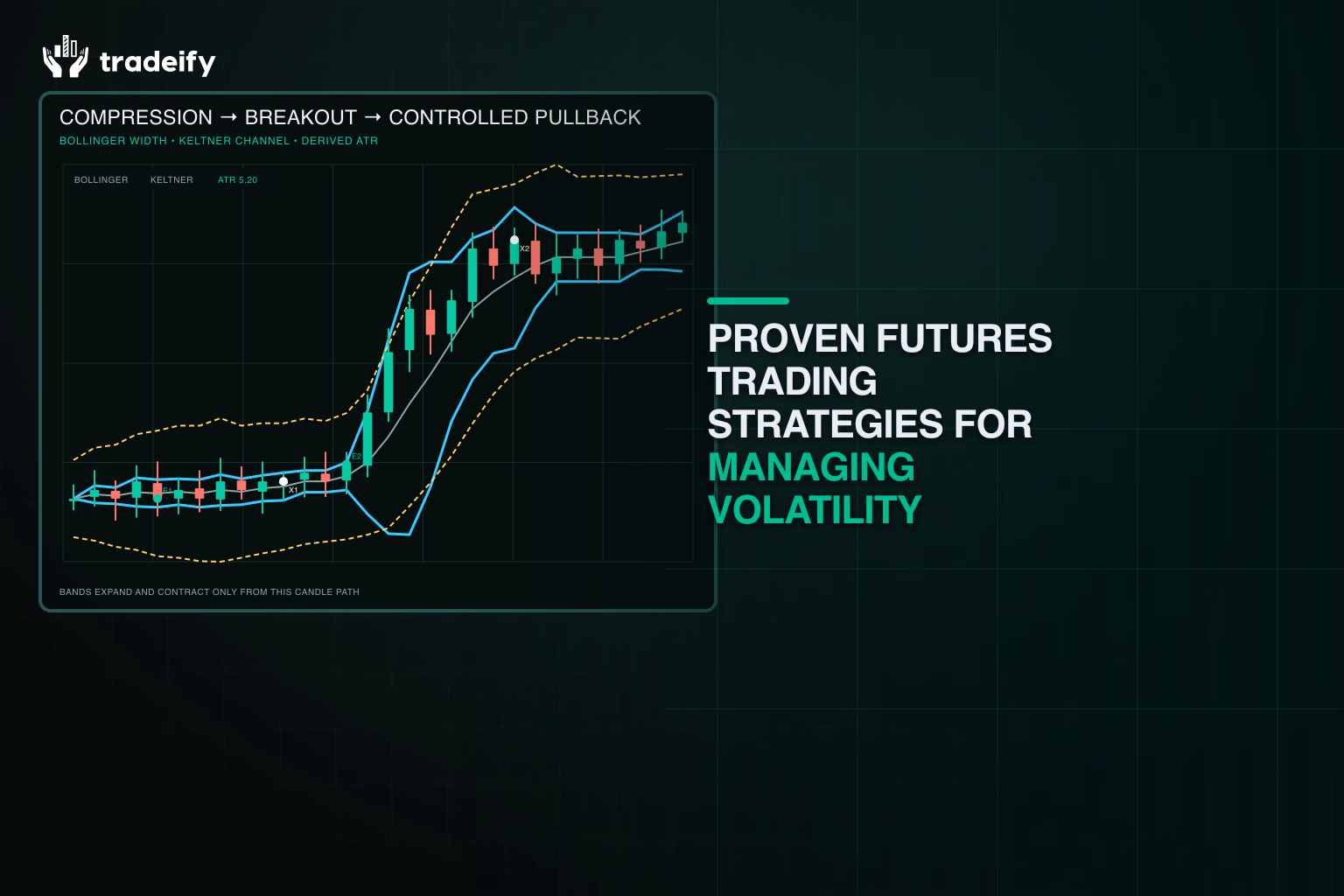Validated futures chart showing compression, breakout, controlled pullback, and marked trade execution