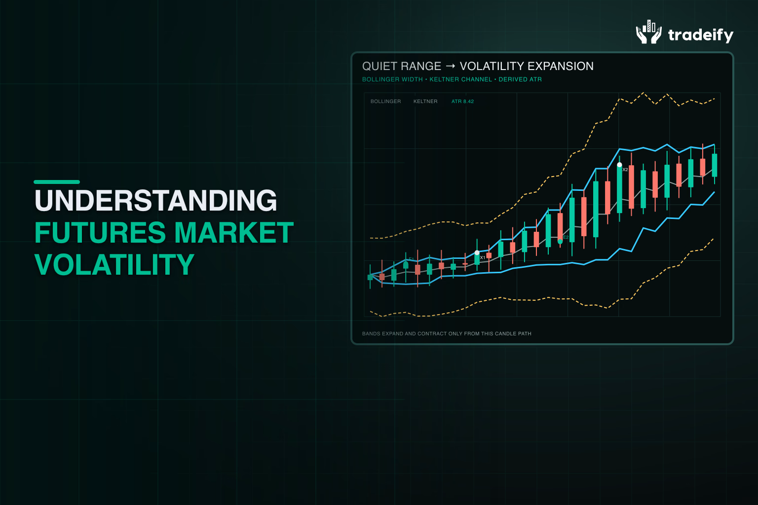 Validated futures chart showing a quiet range expanding into wider candles and increasing derived volatility bands
