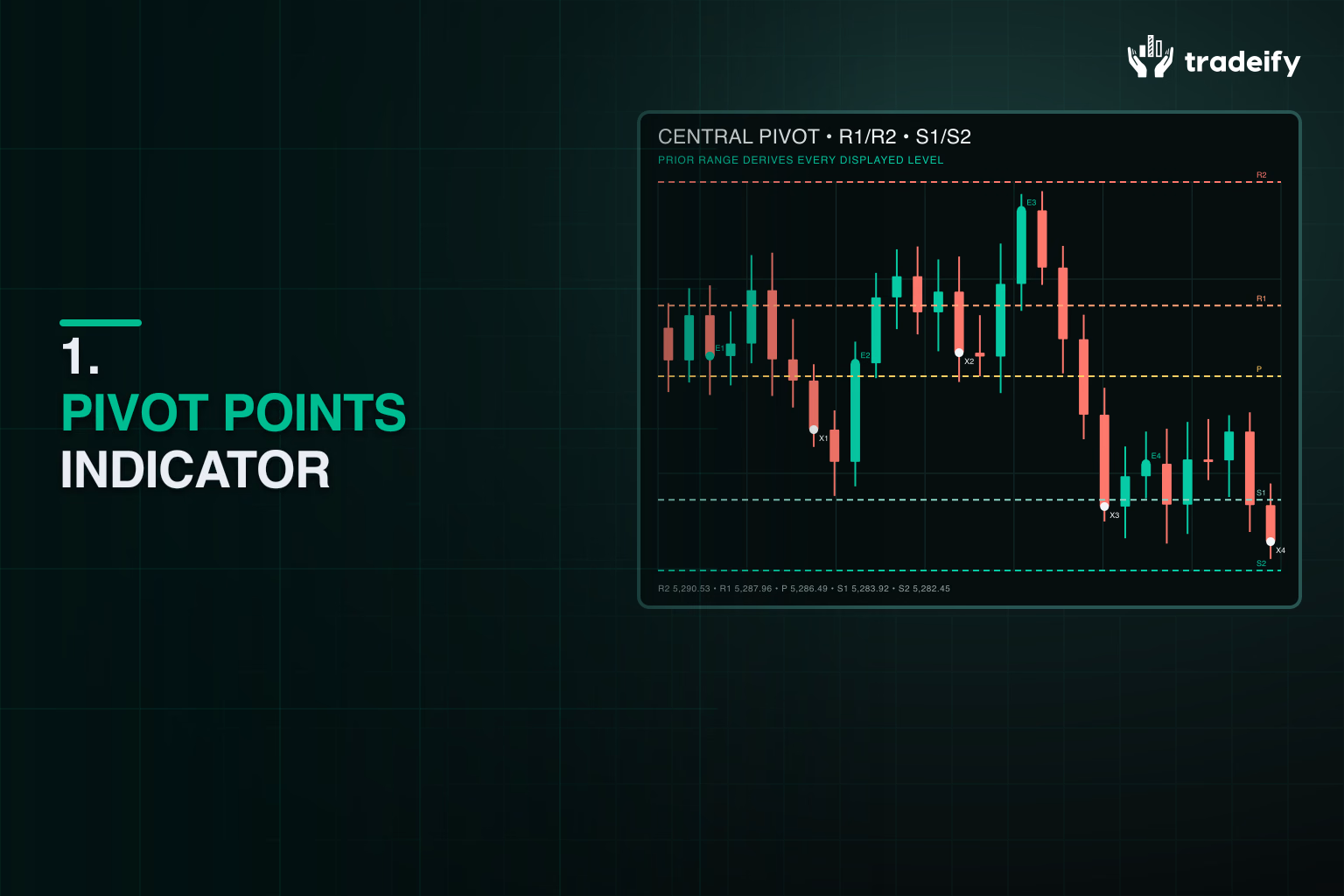 Validated futures chart with central pivot, R1 and R2 resistance, S1 and S2 support, and exact entry and exit markers