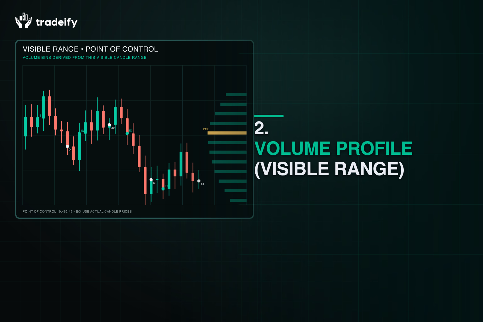 Validated futures chart with a deterministic visible-range volume histogram, point of control, and exact marked trade