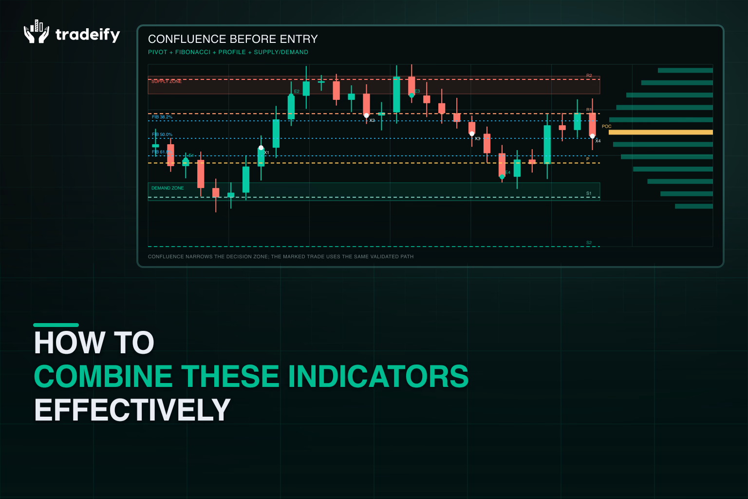 Validated confluence chart combining pivot levels, Fibonacci retracement, volume point of control, and supply-demand zones