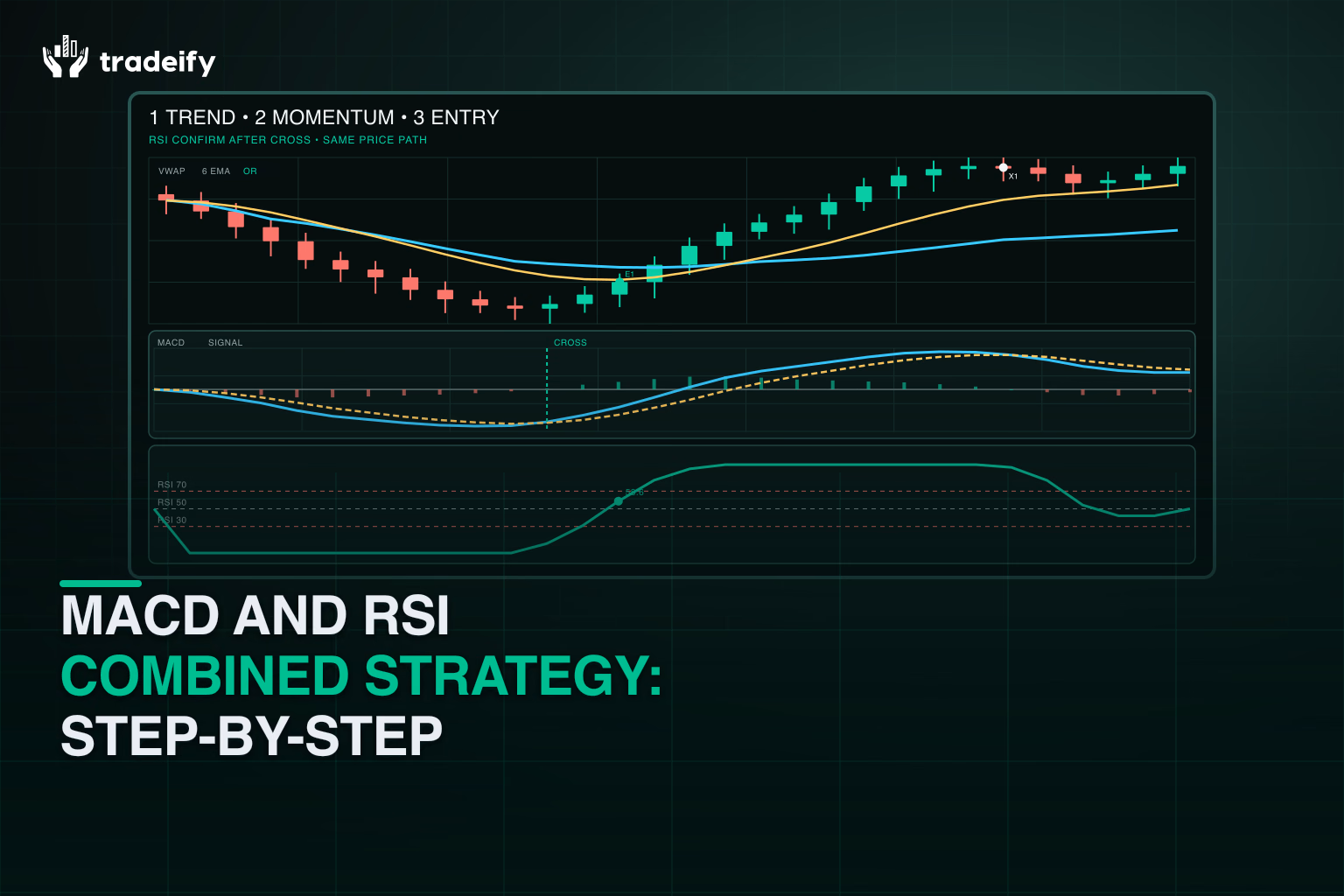 Step-by-step MACD crossover, RSI confirmation, entry, and exit on one internally consistent price path