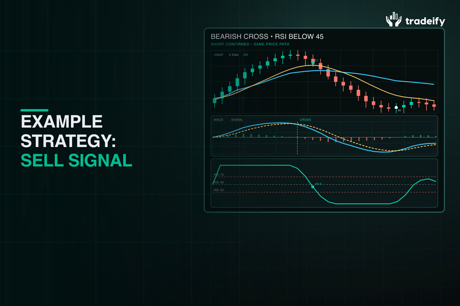 Bearish MACD crossover confirmed by weakening RSI with exact short entry and exit markers