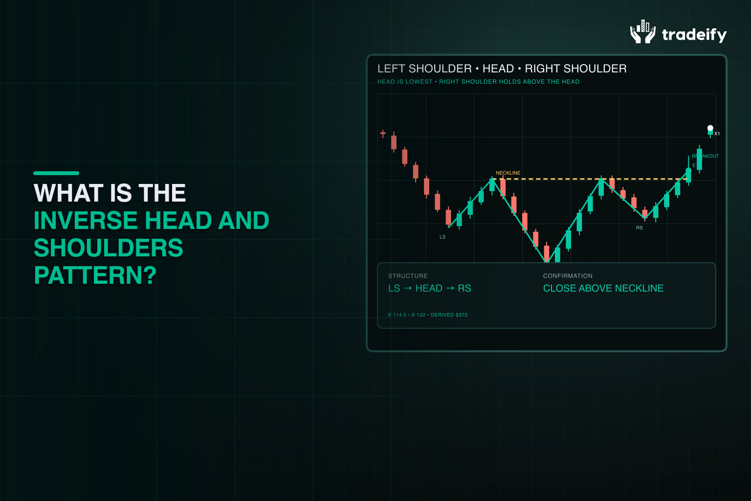 Inverse head and shoulders anatomy showing left shoulder, deeper head, right shoulder, neckline, and bullish breakout