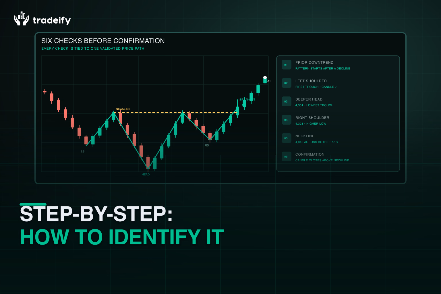 Six-step inverse head and shoulders identification checklist tied to one validated candle path