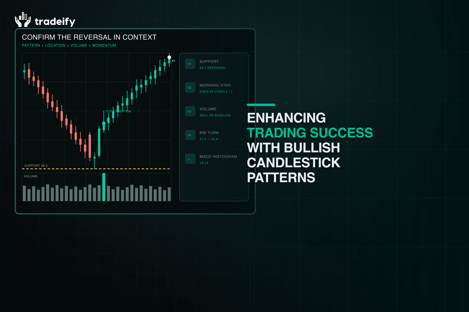 Morning star at support confirmed by rising volume, RSI recovery, and positive MACD histogram