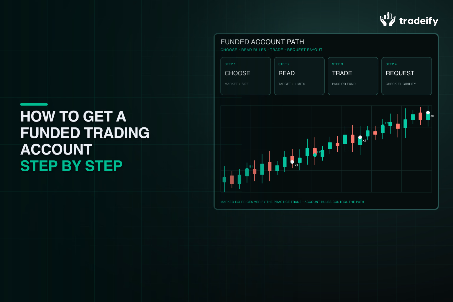 Four-step funded account path from choosing a market and reading rules through trading and payout eligibility