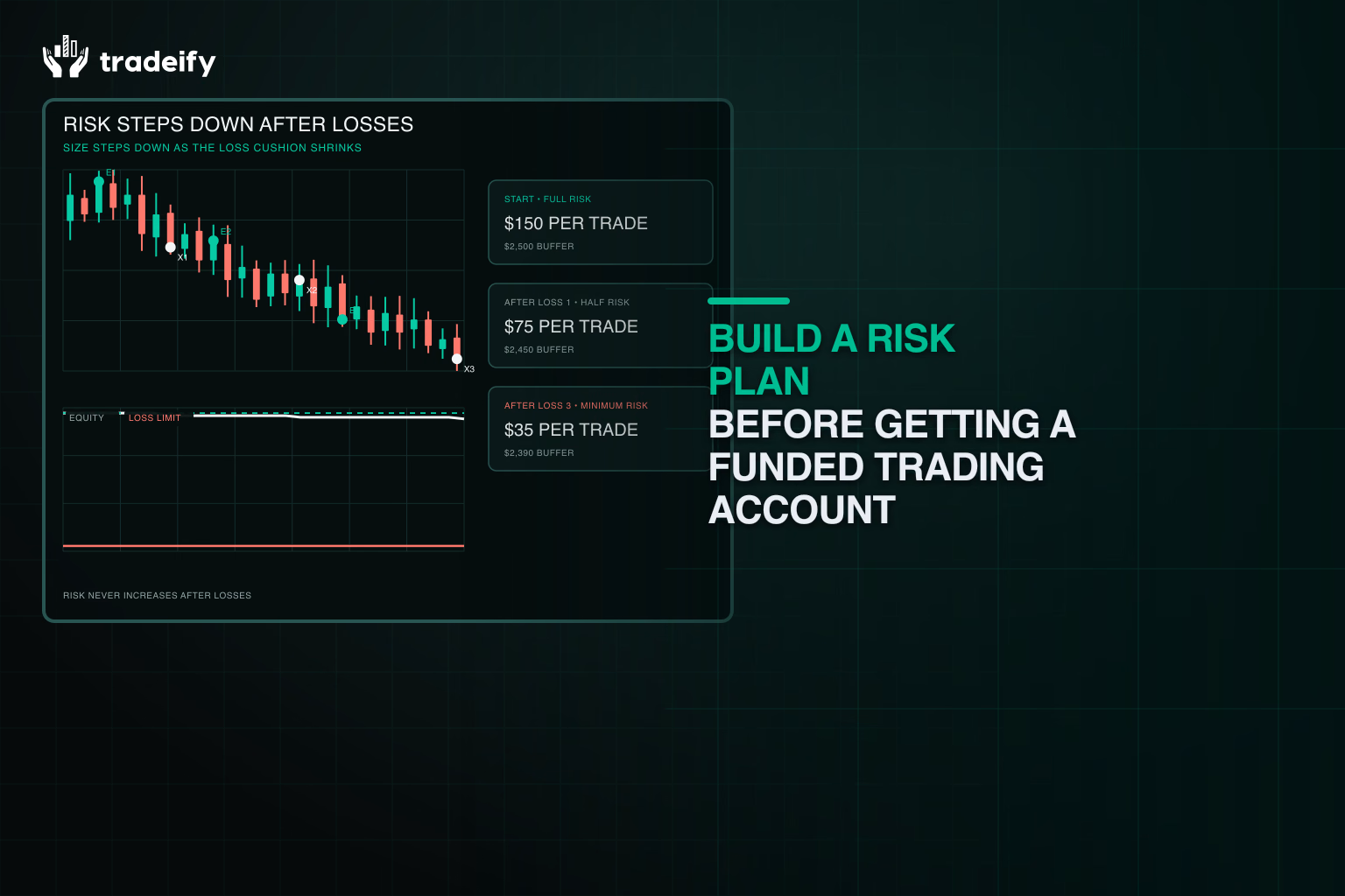 Risk ladder reducing per-trade size after three validated losses as the funded account buffer shrinks