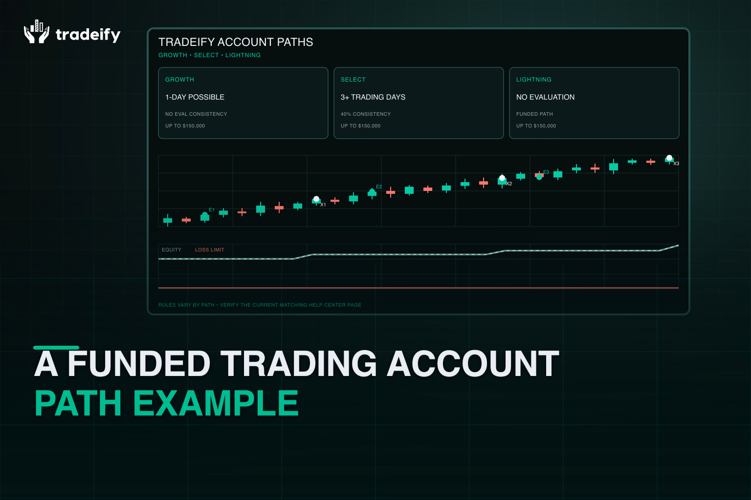 Tradeify Growth Select and Lightning funded account paths compared with current article-stated timing and consistency differences