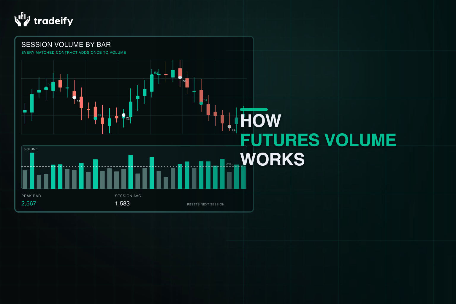 Validated futures candles aligned with contracts traded on each bar and a relative-volume baseline