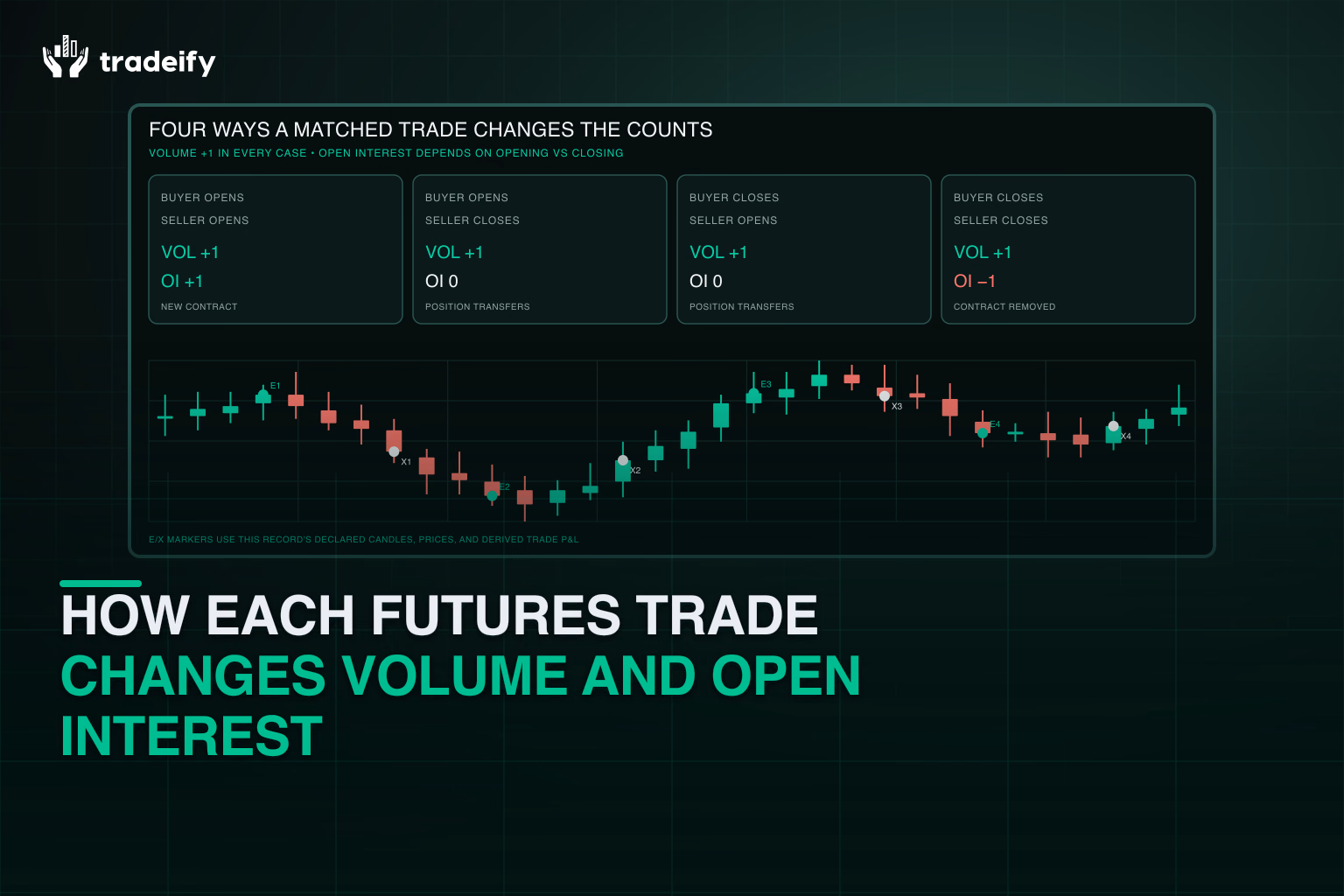 Four validated opening and closing cases showing every trade adds volume while open interest rises, falls, or stays unchanged
