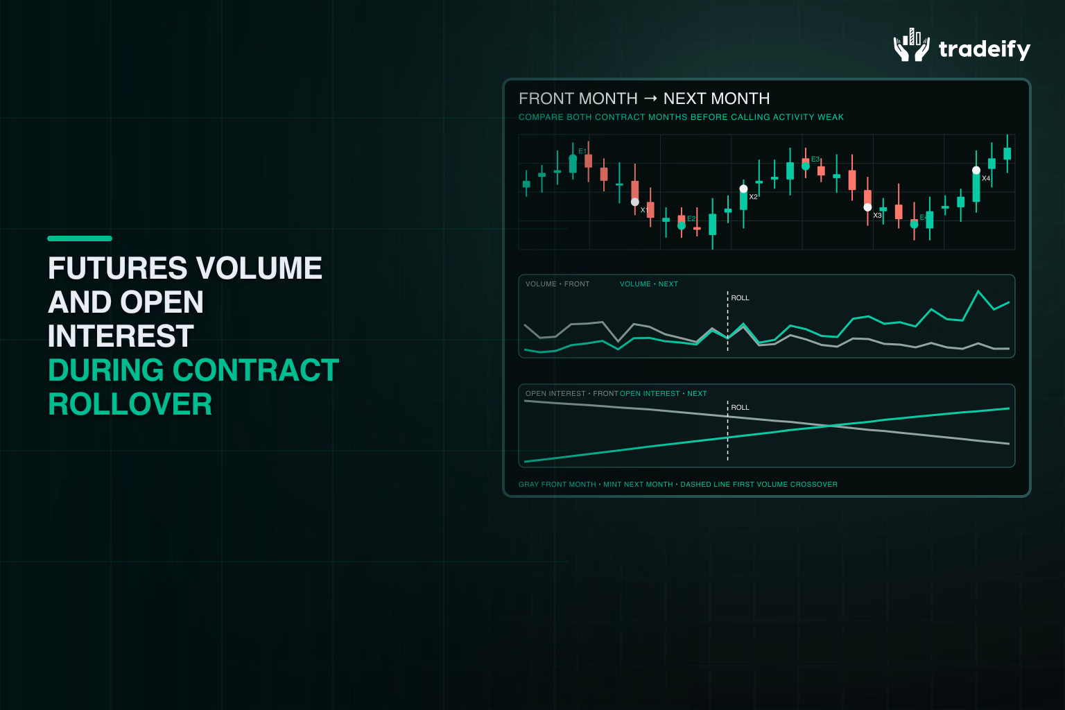 Front-month and next-month futures volume and open interest crossing at a validated rollover marker
