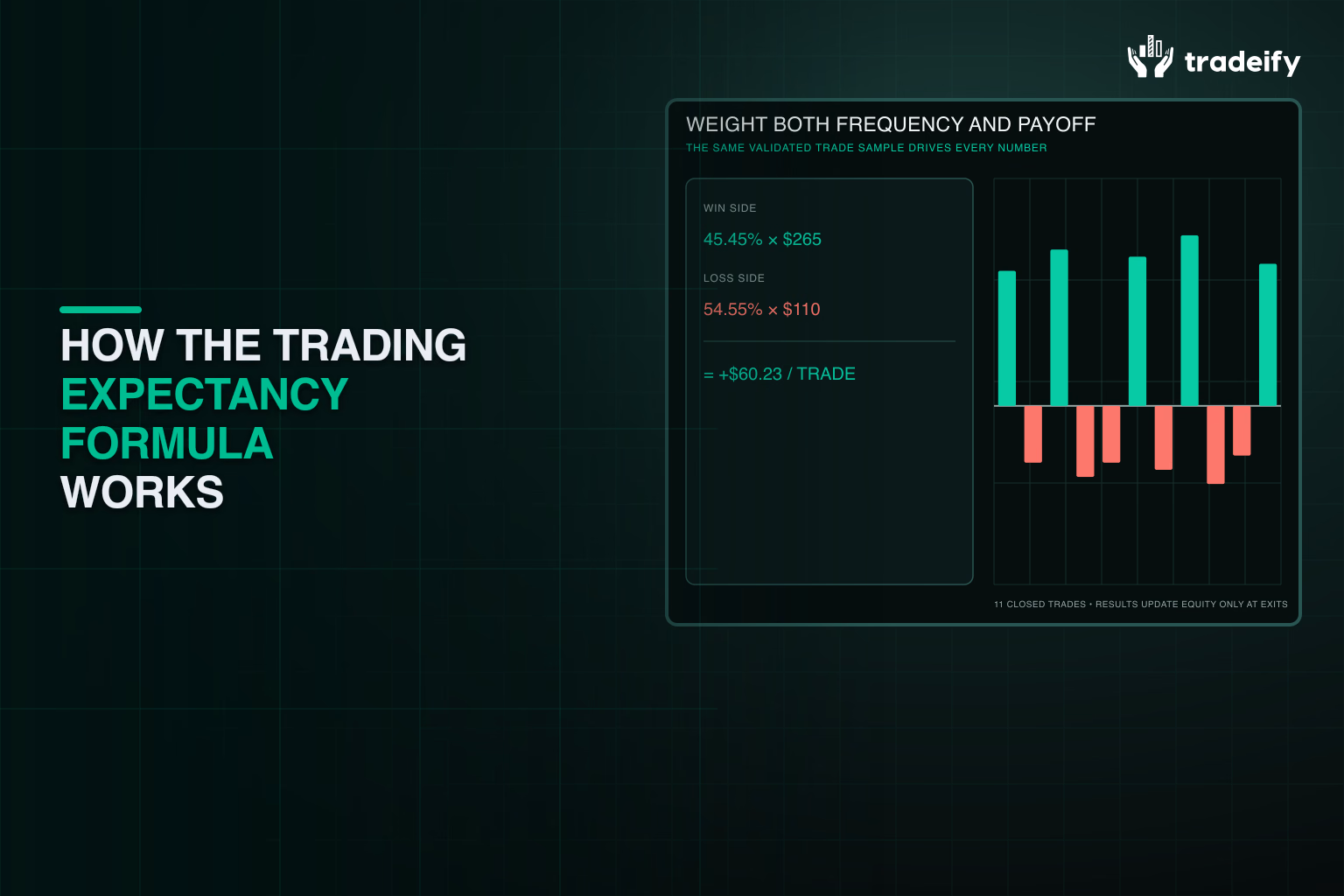 Fresh validated wins and losses weighted by probability into expectancy per trade